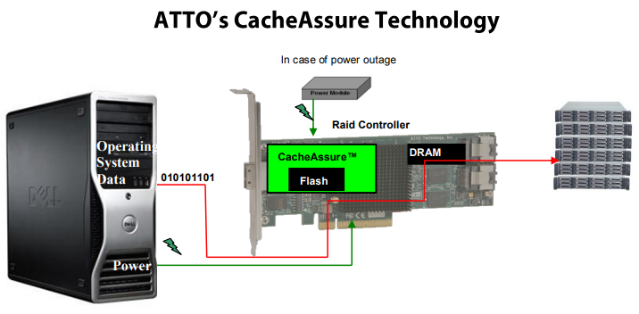 CacheAssure keeps data secure in nonvolatile memory
