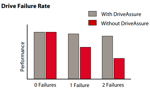 Drive Failure Rate