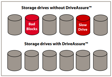 DriveAssure Technology