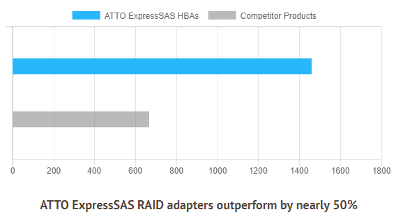 ATTO ExpressSAS RAID adapters outperform by nearly 50%