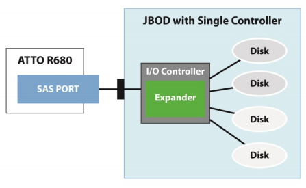 Single Domain: connectivity is lost if the adapter port, cable, storage port or storage controller fails