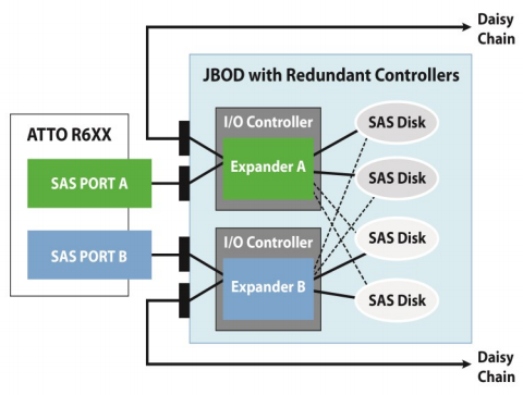 Dual Domain: dual-ported SAS drives and dual controllers (or single multi-port controller supporting dual domains) provides redundancy and additional performance