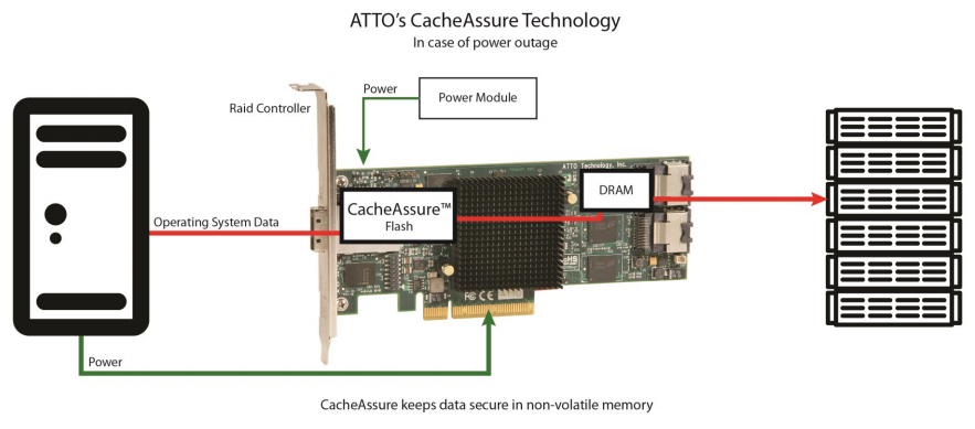 ATTO's CacheAssure Technology
