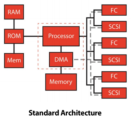 Standard Architecture