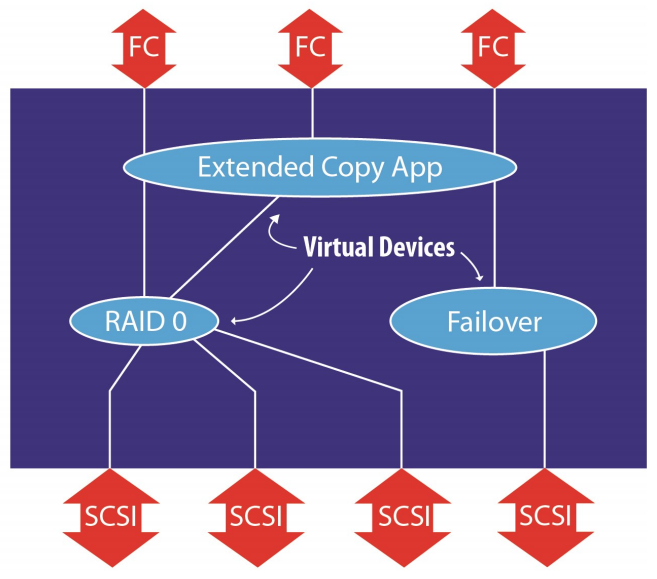 intelligent Bridging Architecture